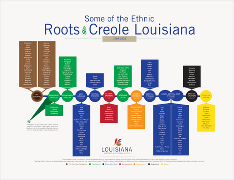 Colonial Louisiana Ethnic Groups Poster